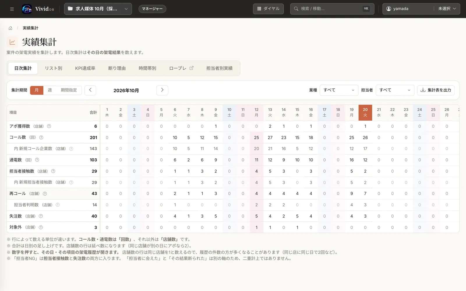 実績集計の日次集計。項目と日付の表に、アポ獲得数、コール数、新規コール企業数、通電数、担当者接触数、再コール、担当者判明数、失注数、対象外が並ぶ。上にリスト別・KPI達成率・断り理由・時間帯別・ロープレ・担当者別実績のタブ