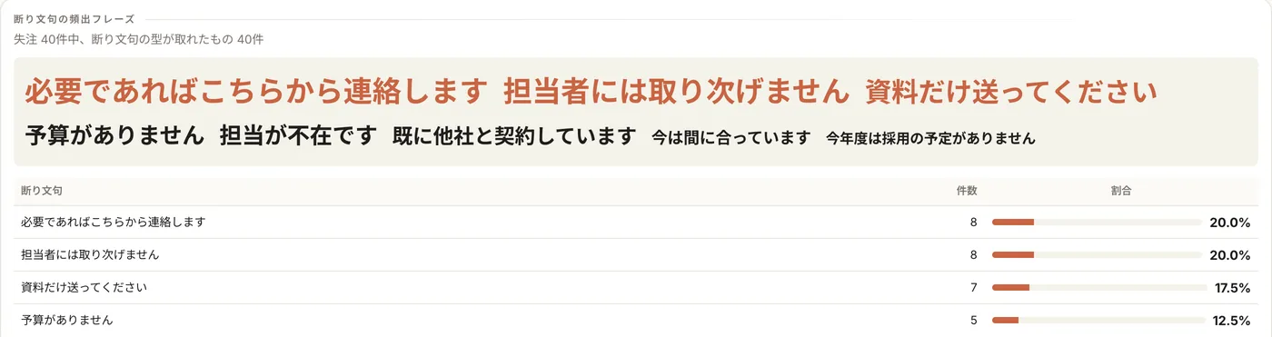断り文句の頻出フレーズ。言われた回数の多い順に文字を大きく表示し、下に件数と割合の表