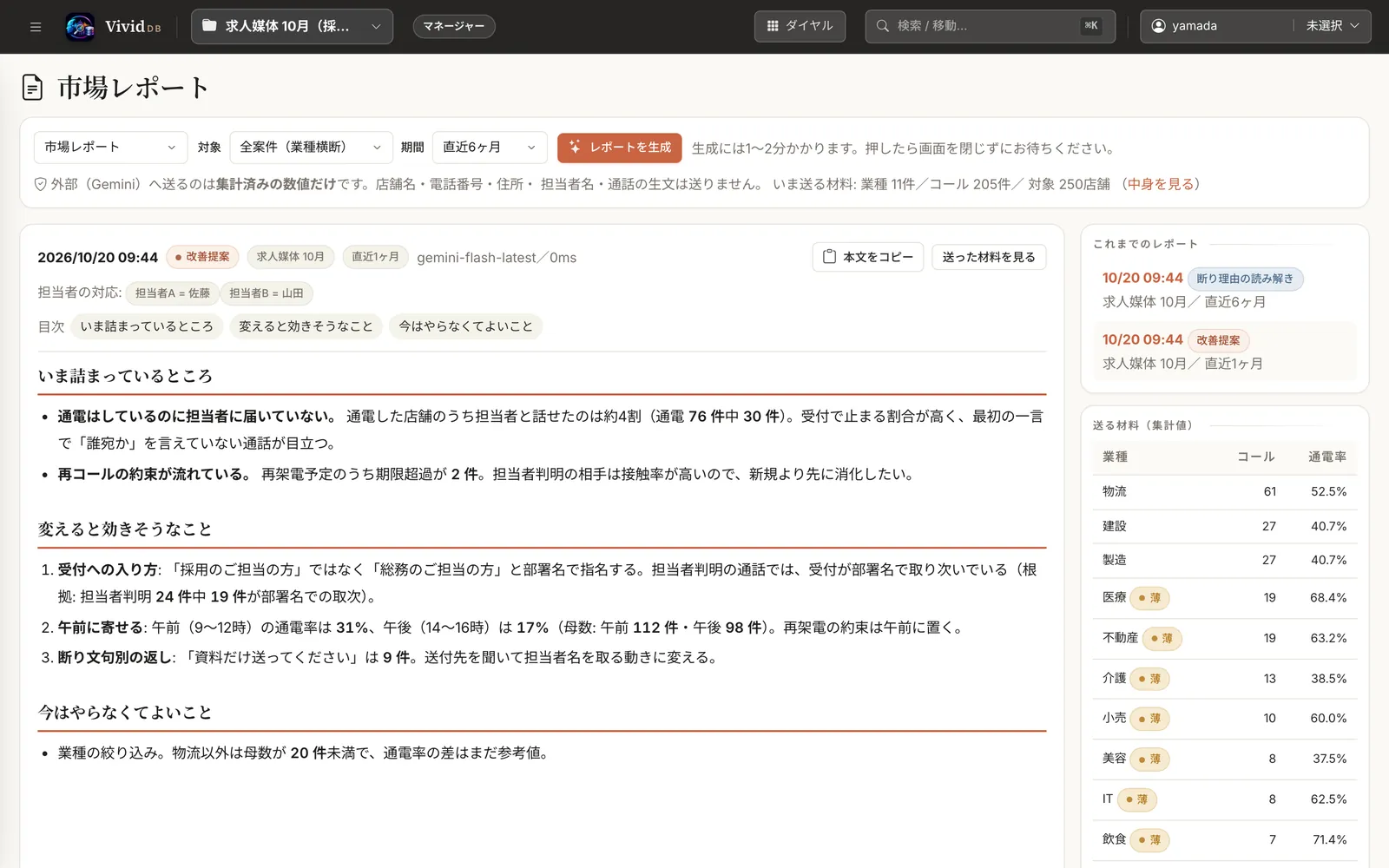AIレポートの画面。改善提案の本文(いま詰まっているところ、変えると効きそうなこと、今はやらなくてよいこと)と、外部に送った集計値の一覧